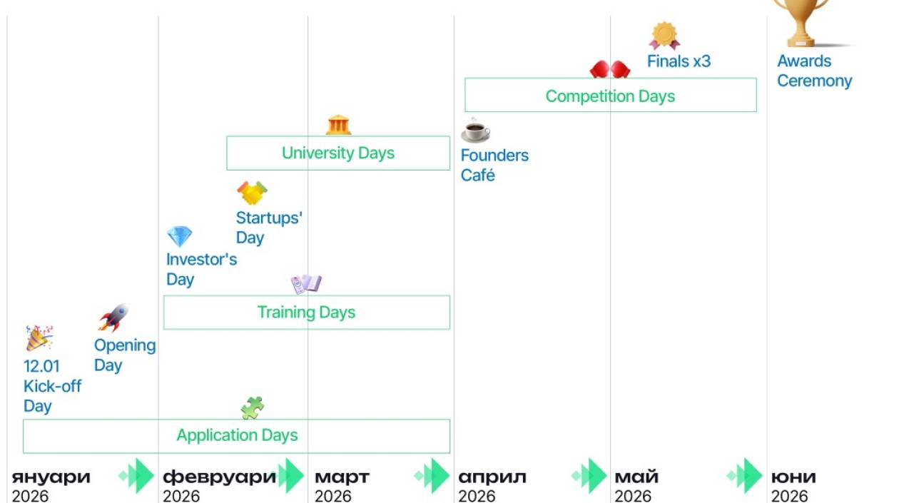 Предстоящо пето издание на националния конкурс  „Най-добър младежки стартъп в България 2026“