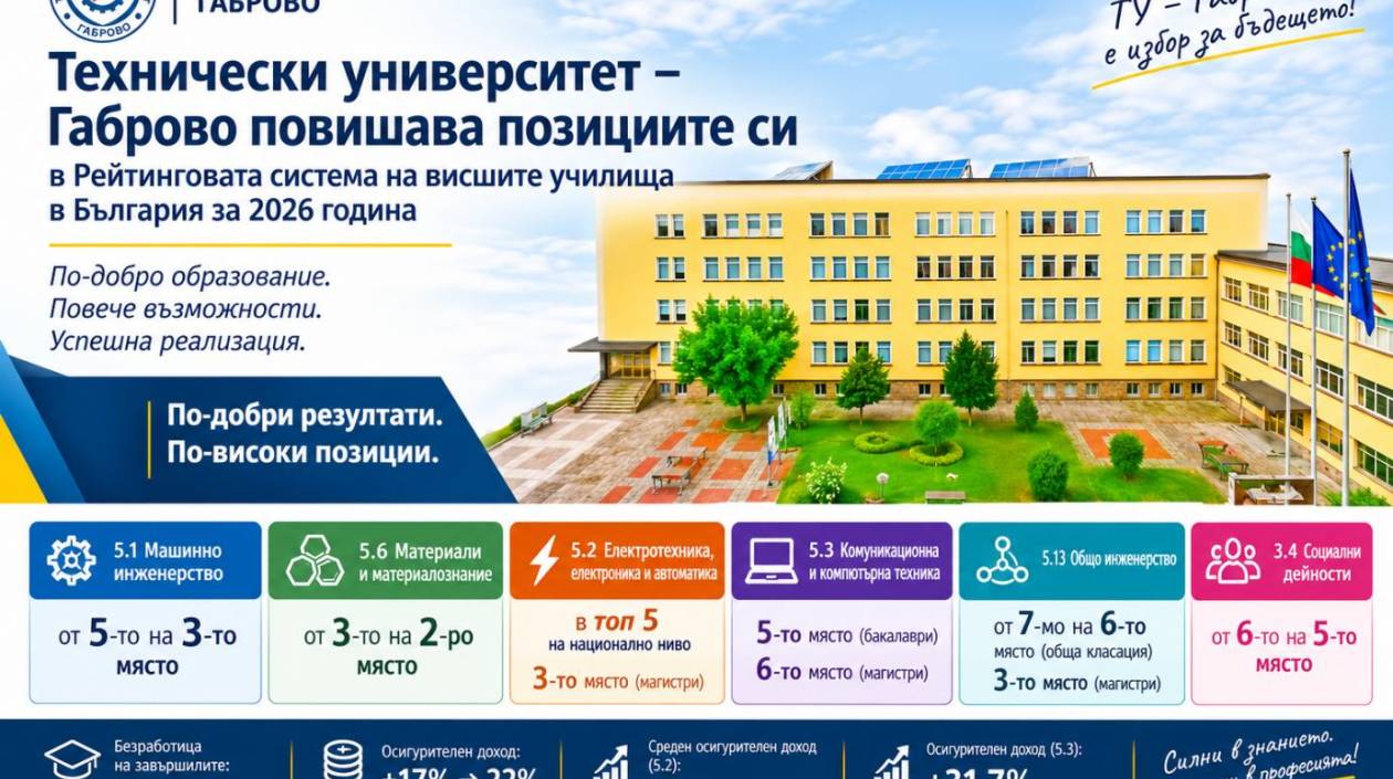 Технически университет – Габрово повишава позициите си в националната рейтингова система